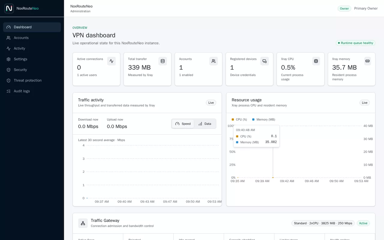 Tableau de bord administrateur de NoxRouteNeo : connexions, trafic et ressources du VPN
